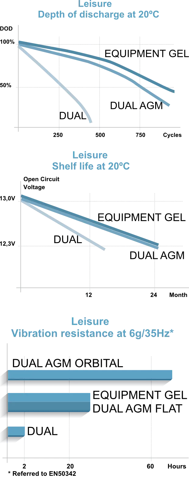 EXIDE ES900 12 V 80 Ah GEL akkumulátor